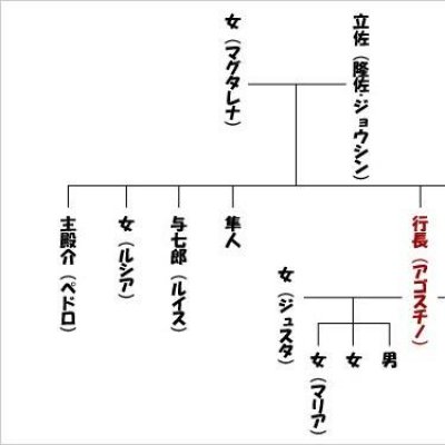 系図の画像