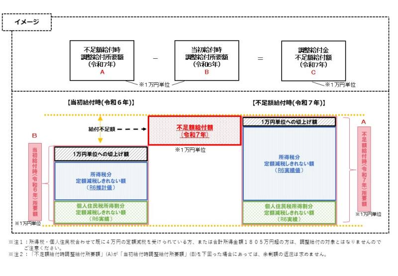不足額給付1イメージ図