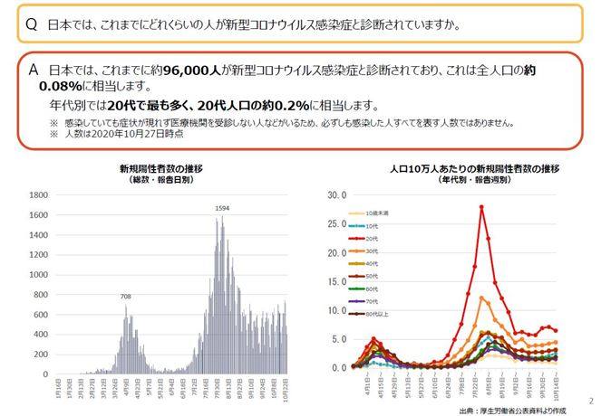 日本では,どれくらいの人が新型コロナウイルス感染症と診断されていますかの画像