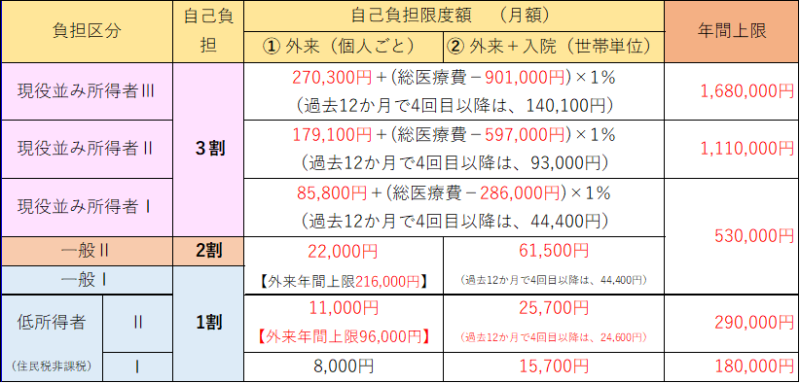 負担区分と自己負担限度額(月額)