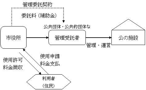 管理委託制度の流れ　イメージ画像