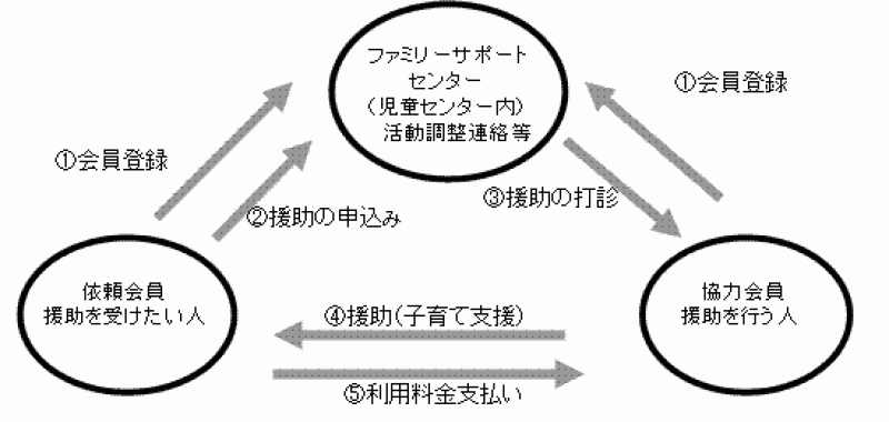 ファミリーサポート事業概要図の画像です