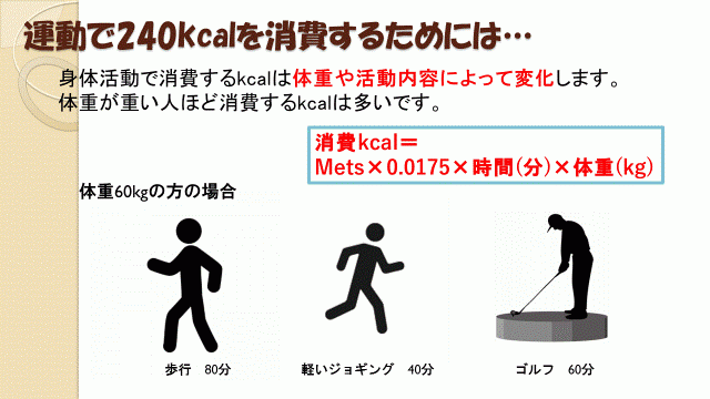 「運動で240キロカロリーを消費するためには」の説明画像