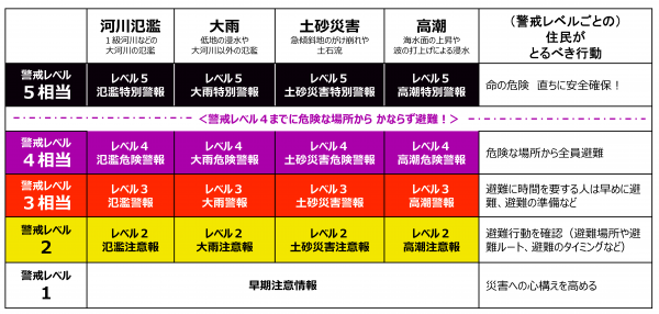 新警戒レベル