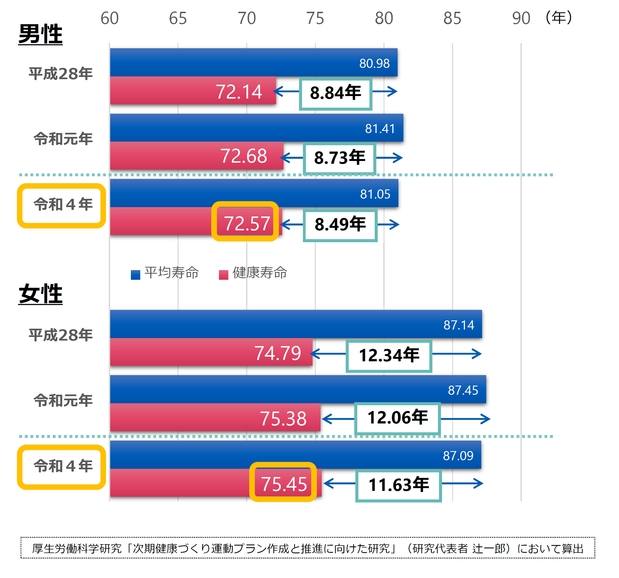 国 健康寿命平均寿命