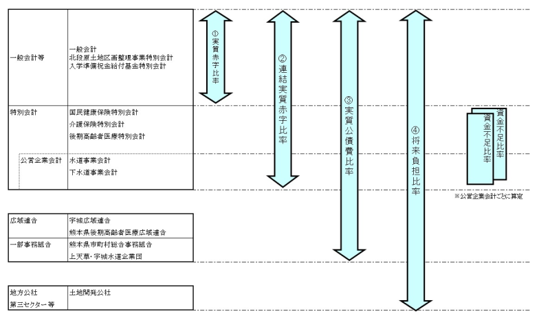 各指標の対象となる会計・団体