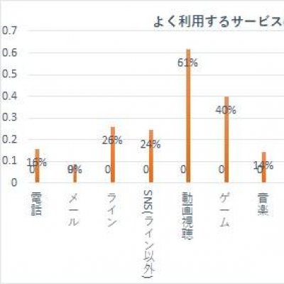 グラフ