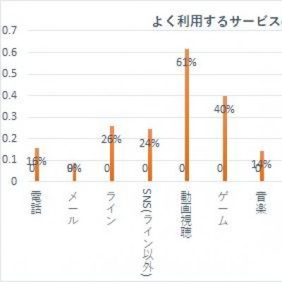 グラフ