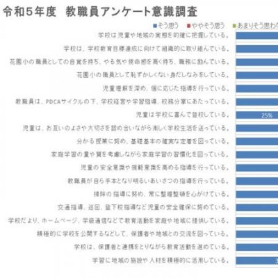 教職員アンケートの結果