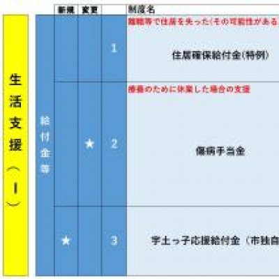 生活支援　Ⅰ
