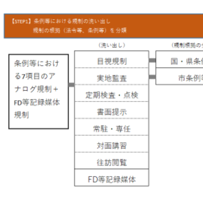 点検・見直しの進め方