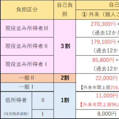 負担区分と自己負担限度額（月額）