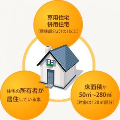 「減免を受けることのできる新築住宅は?」イメージ画像です