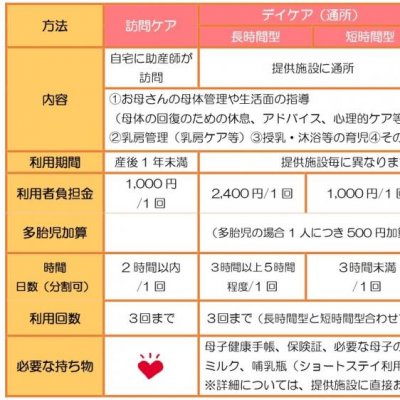 産後ケアサービス種別・内容等