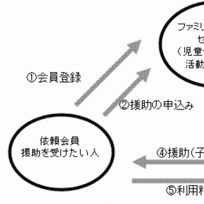 ファミリーサポート事業概要図の画像です