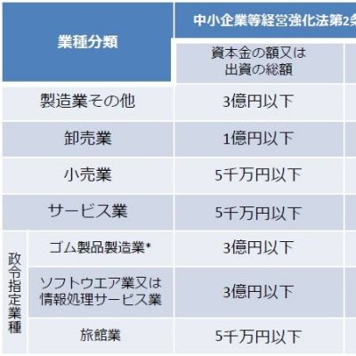 中小企業等経営強化法第2条第1項に定める中小企業についての説明画像