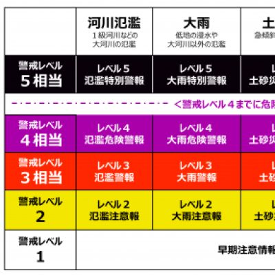 新警戒レベル