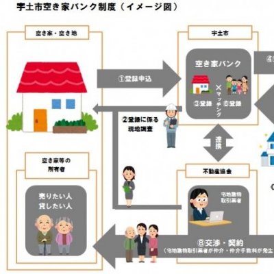 宇土市空き家バンク制度（イメージ図）の画像
