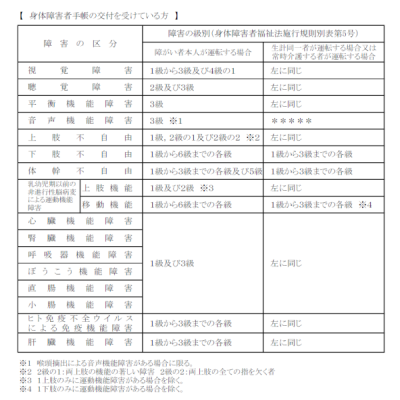 減免対象者