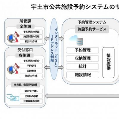 宇土市公共施設予約システムイメージ図