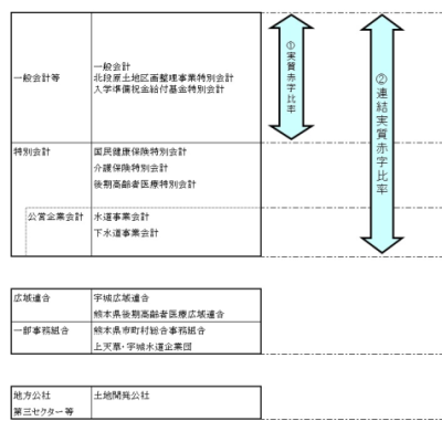 各指標の対象となる会計・団体