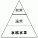 政策-施策-事務事業という三層構造の画像