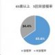 接種率６５歳以上