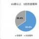 接種率６５歳以上